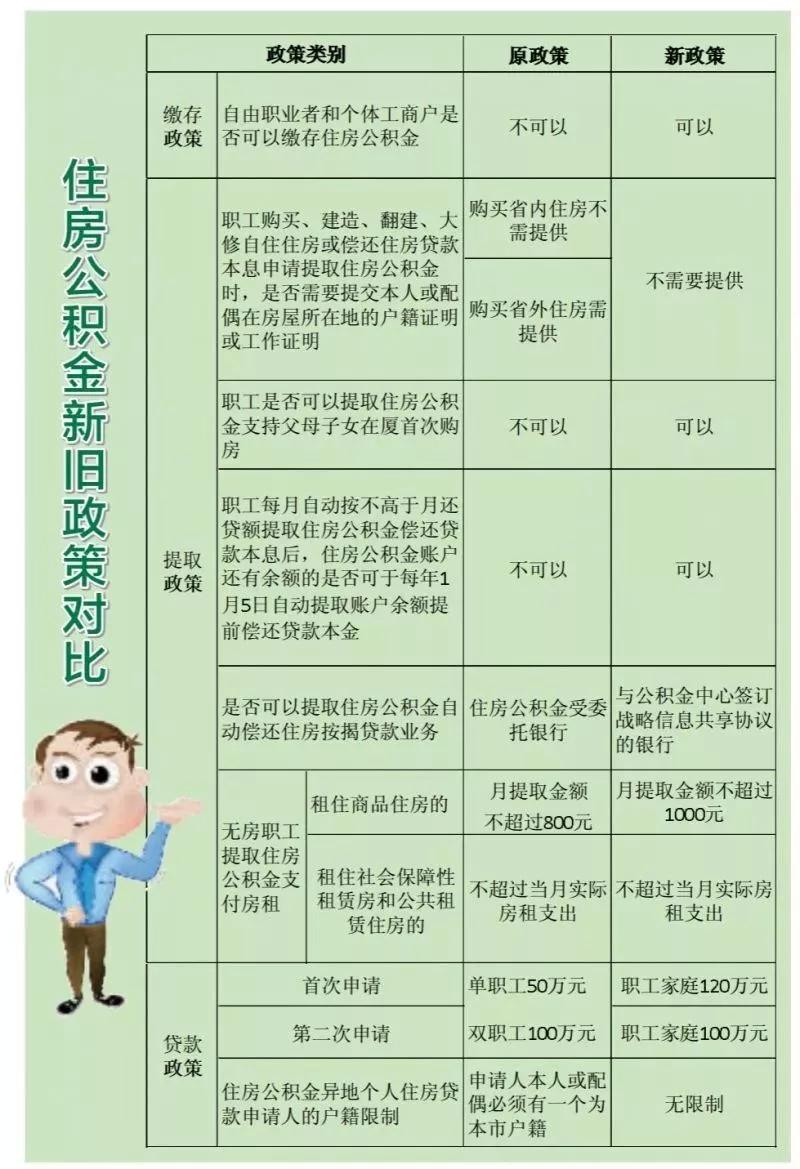 住房公积金贷款最新政策深度解析