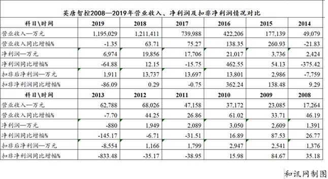 英唐智控重组动态，行业重磅变革来袭