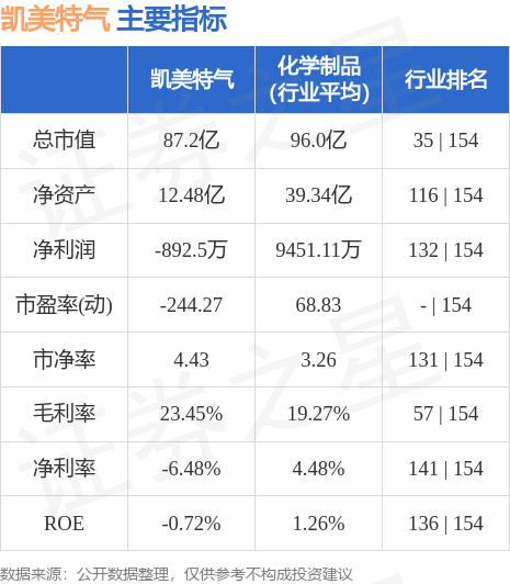 凯美特气开启新篇章，未来展望广阔的消息振奋人心