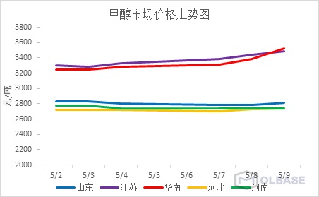 甲醇最新价格动态与市场走势分析