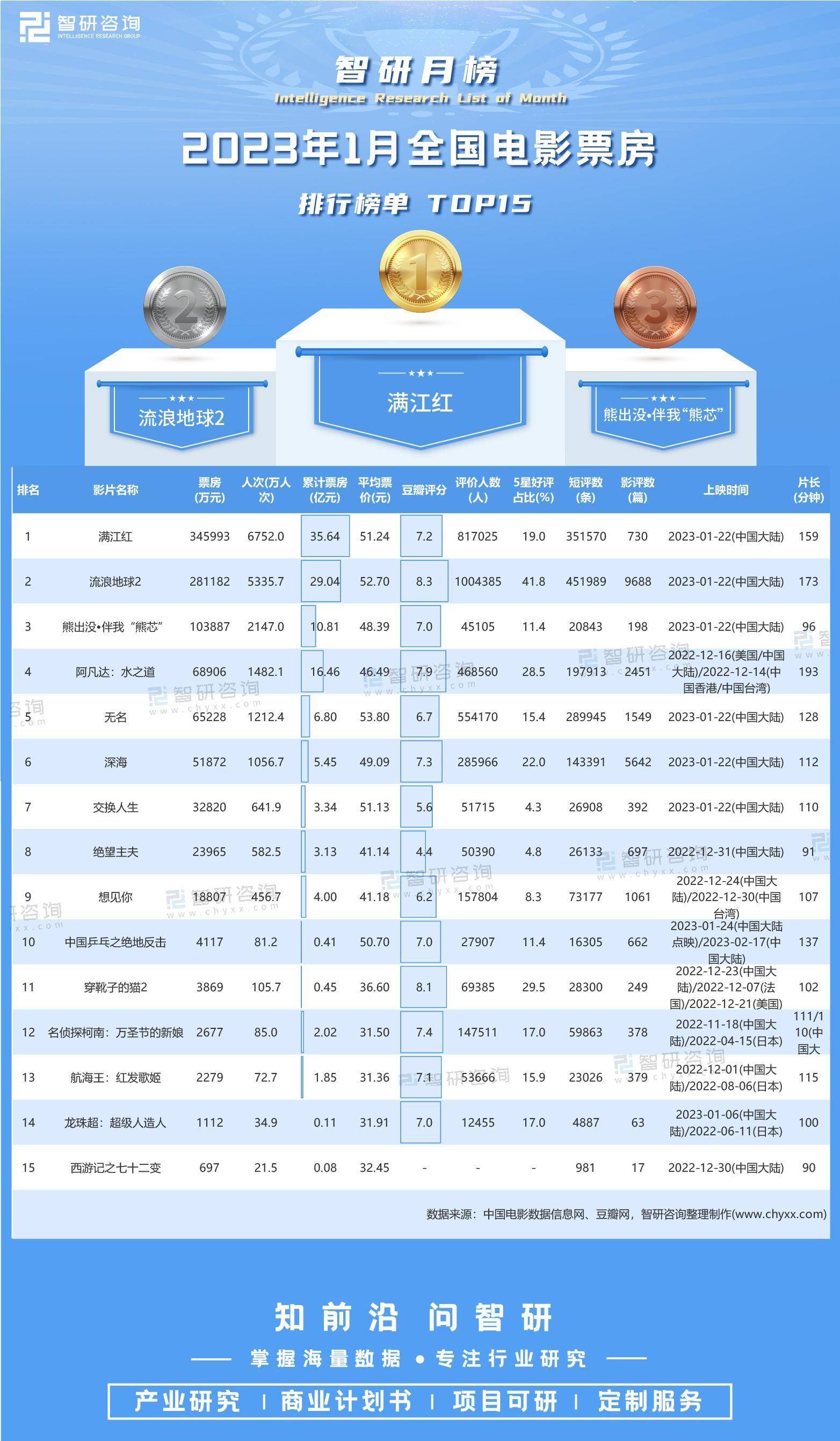 电影市场繁荣变迁下的最新票房排行