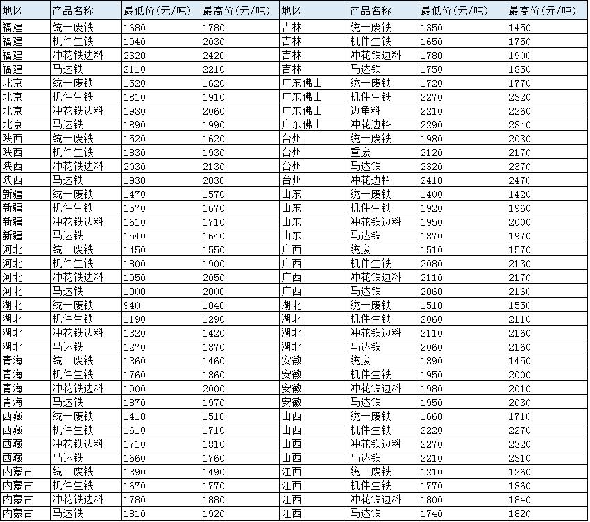 废铁最新报价及市场影响力分析