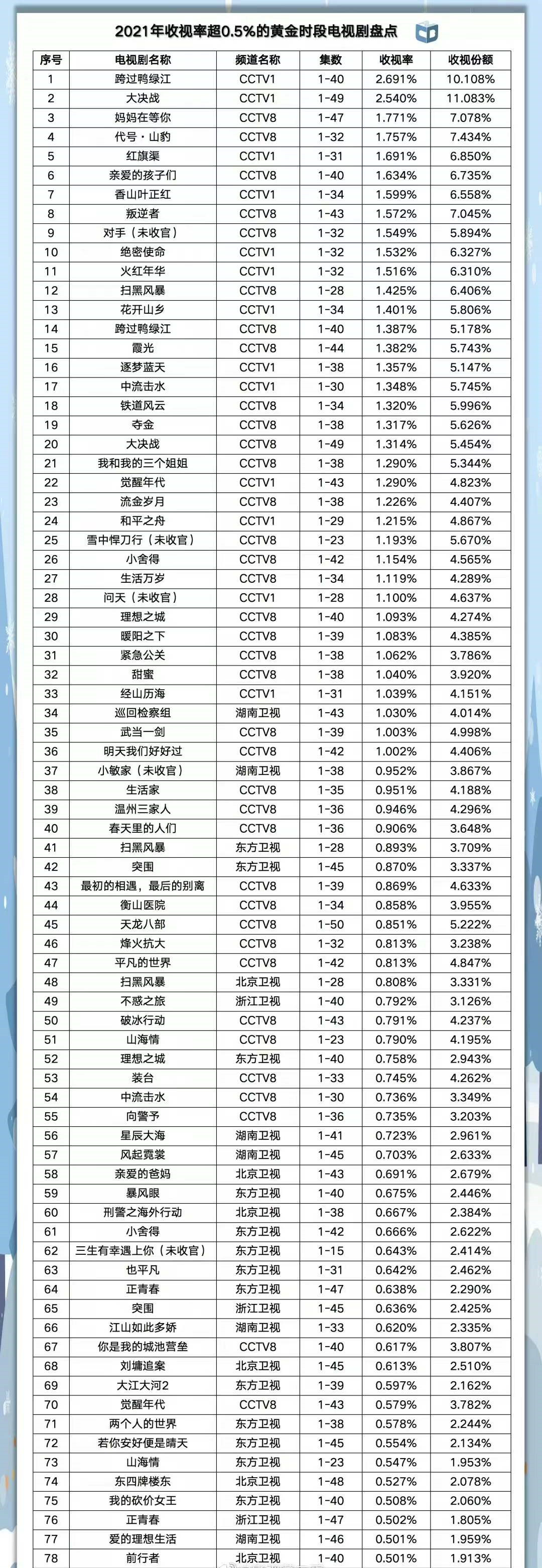 最新收视率揭示电视产业变革与启示