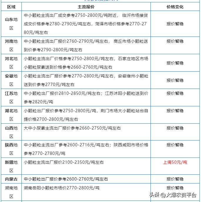 最新尿素价格走势分析，动态变化与影响因素深度解读