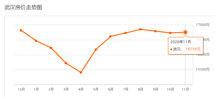 武汉房价走势最新分析