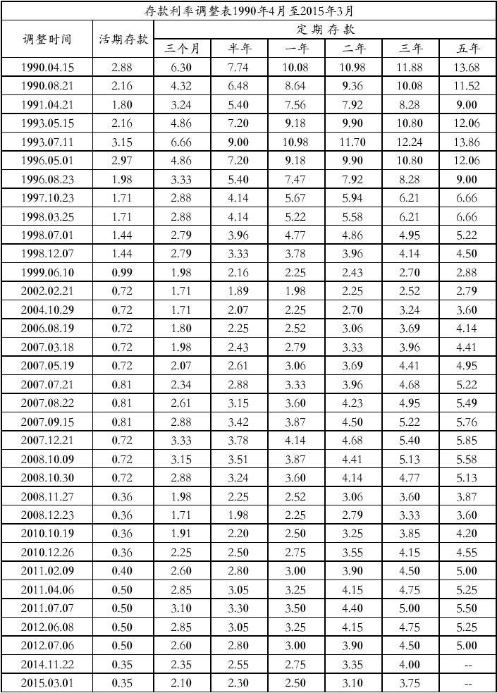 最新存款利率表揭示金融市场的变化与机遇