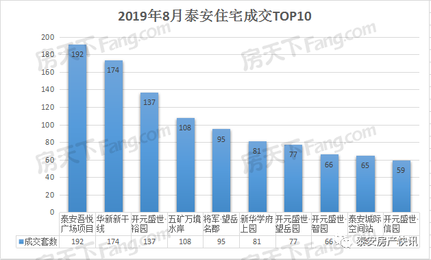 泰安最新房价走势分析