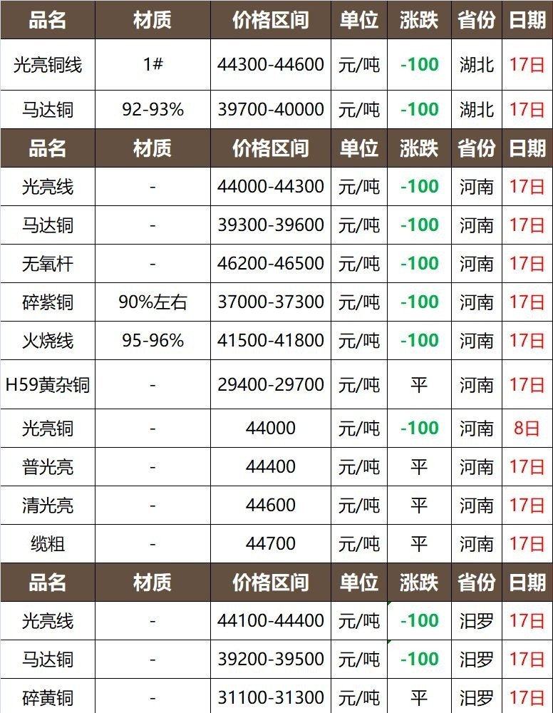 铜价最新动态，市场走势分析与预测