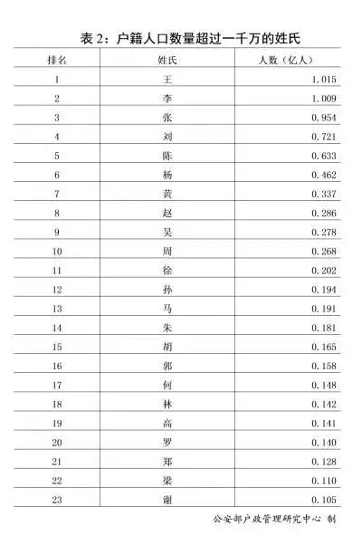 最新中国姓氏排行榜揭示人口姓氏分布与变迁趋势