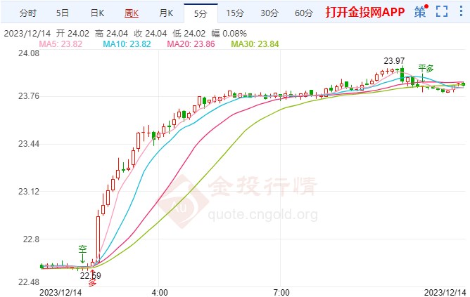 白银走势最新动态，市场动向与影响因素深度解析