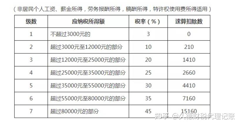 最新个税税率表全面解读