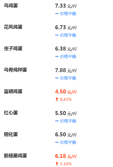 今日鸡蛋价格走势分析，市场趋势与影响因素探讨