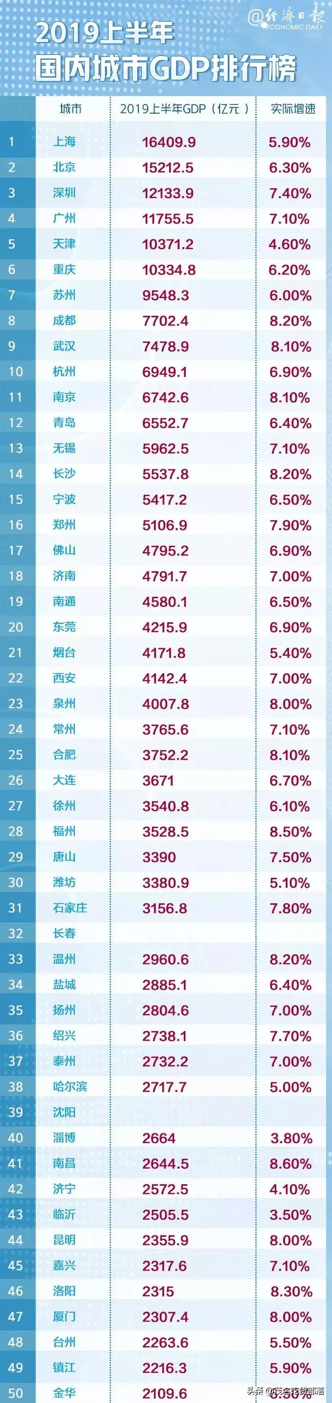 中国GDP迈向全球崭新高度，经济腾飞再提速