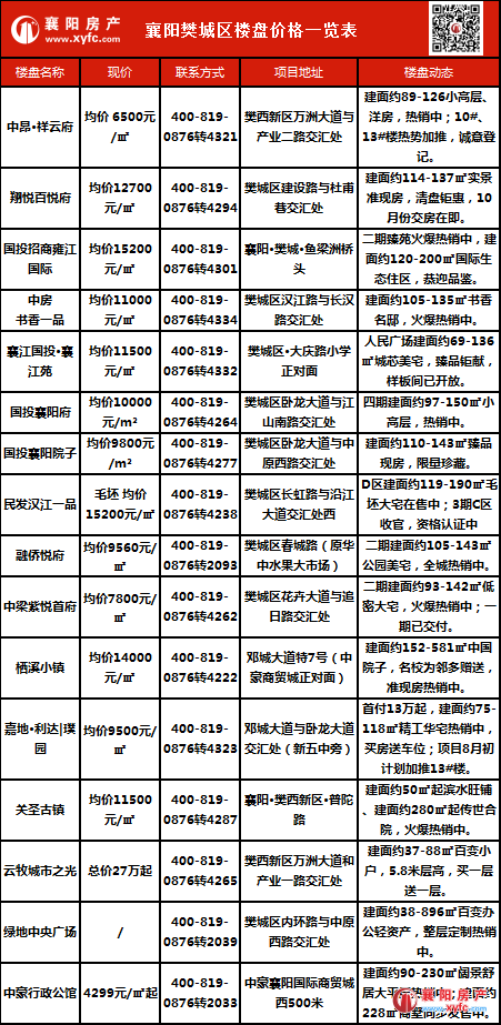 襄阳最新房价动态及市场分析与展望