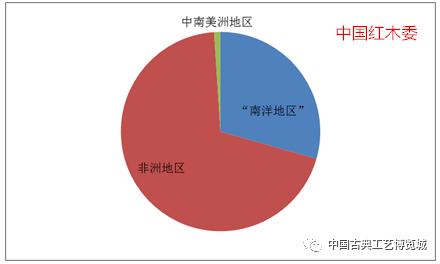 进口红木最新价格走势解析