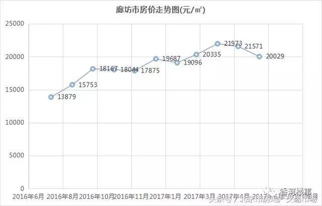 廊坊市区最新房价走势分析