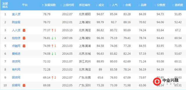 网贷之家P2P最新排名2017，行业格局变化及未来展望