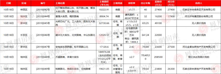 石家庄最新土拍动态，城市新一轮土地竞拍热潮涌动