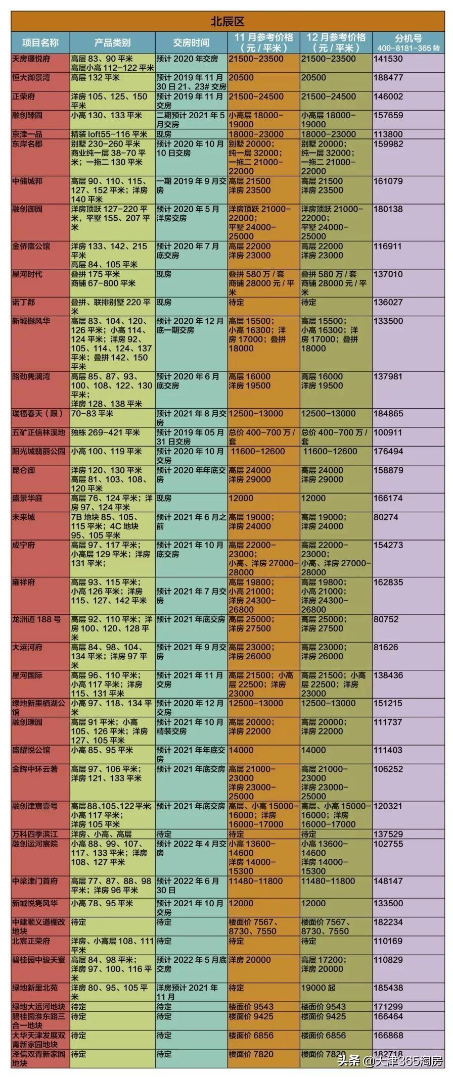 北辰最新房价走势，市场分析与未来趋势预测