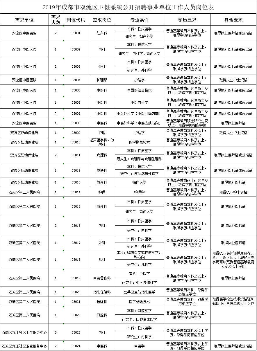 双流周边最新招聘信息汇总