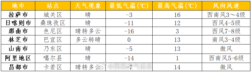 会战街道最新天气预报概览