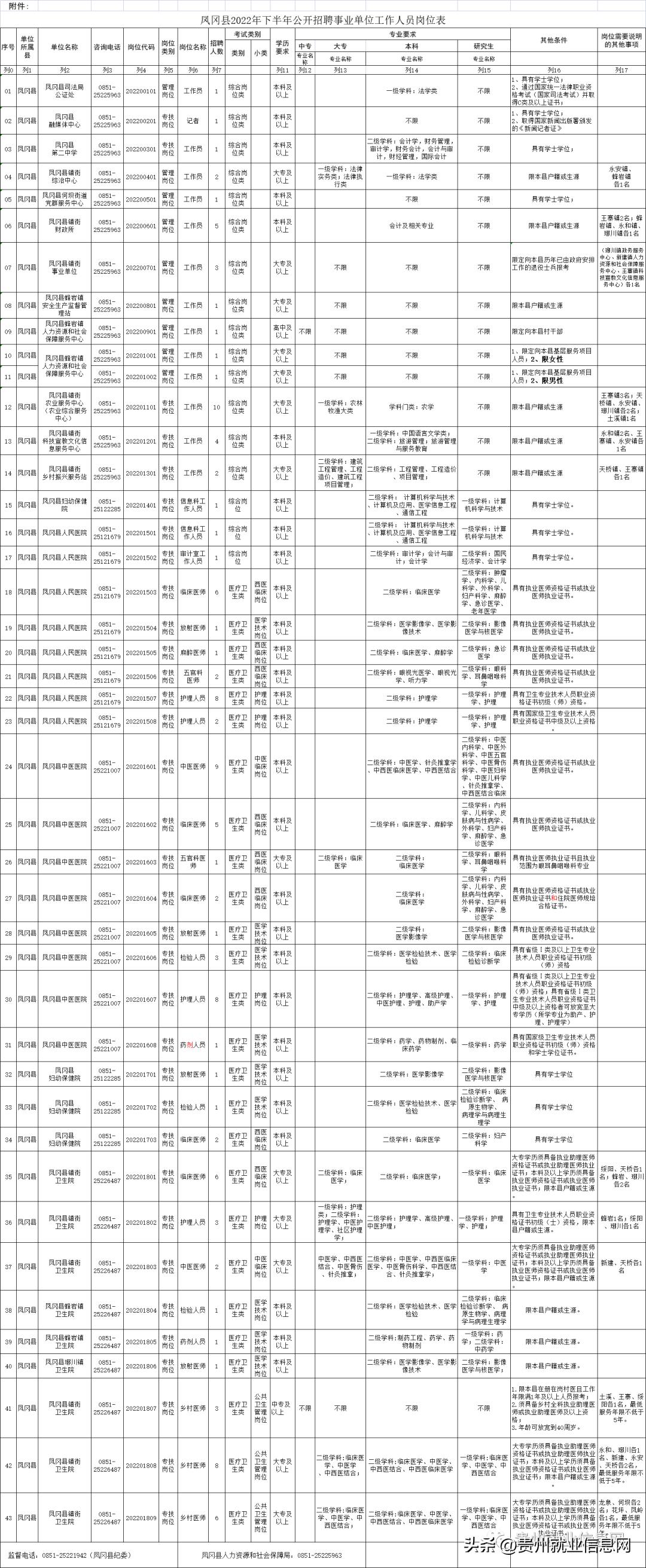 凤冈县卫生健康局最新招聘概览