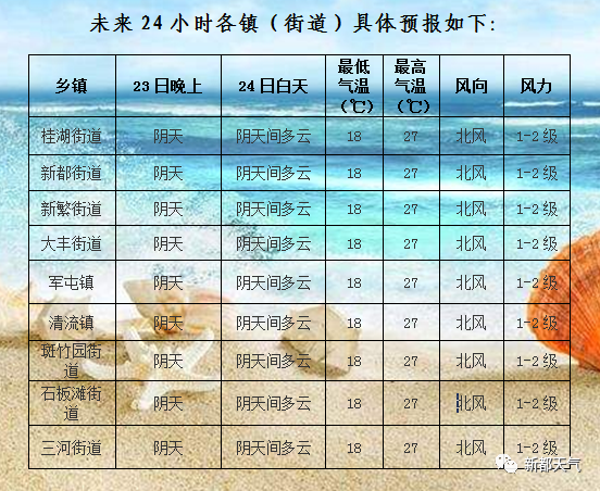 新窑居委会天气预报更新通知