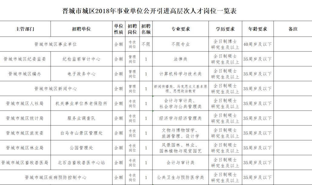 山西省晋城市最新招聘信息汇总