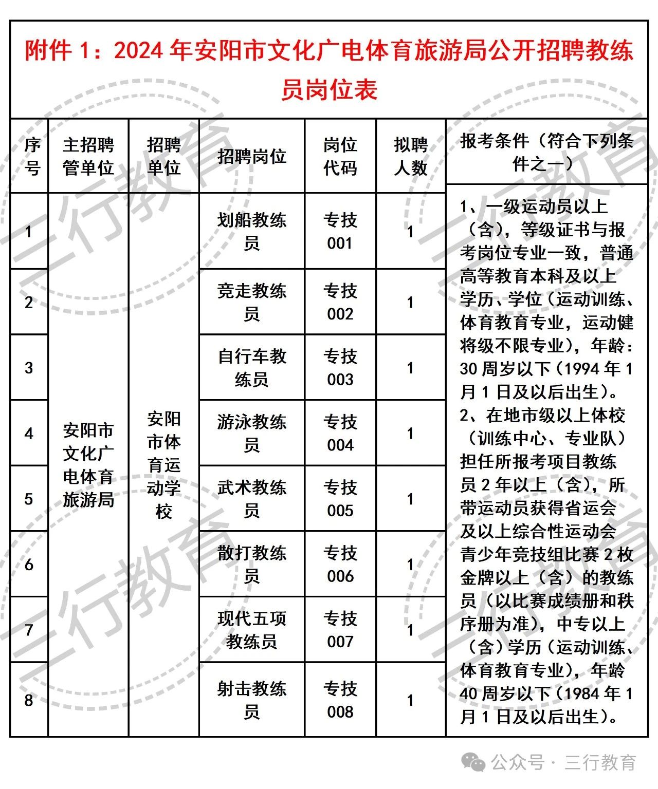 雁塔区文化广电体育和旅游局招聘公告详解