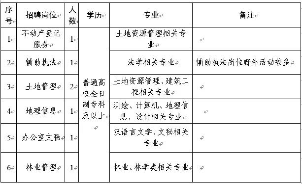 澧县自然资源和规划局招聘新资讯详解