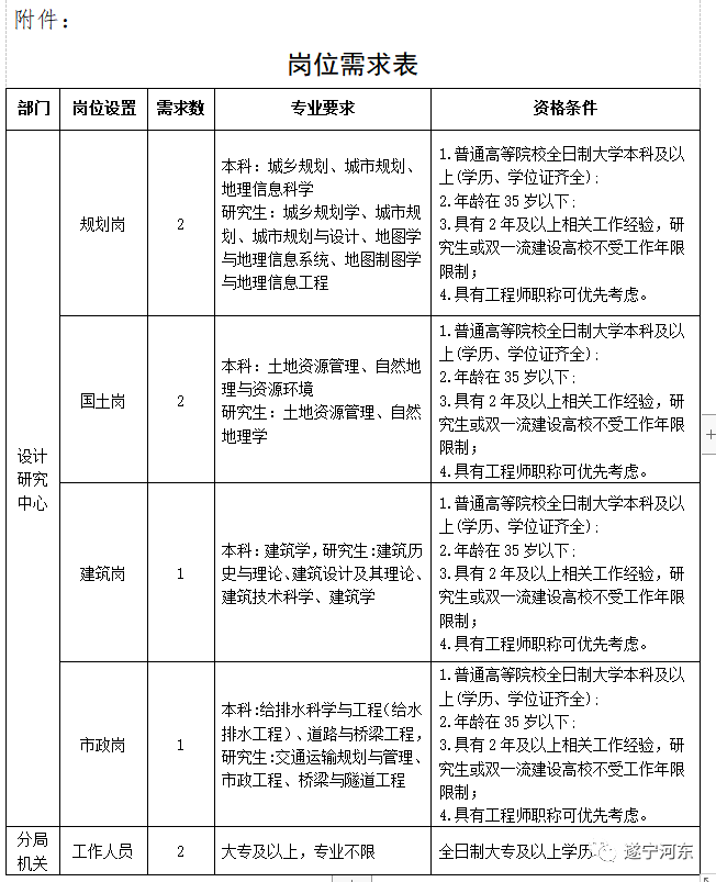 茂南区自然资源和规划局招聘启事概览