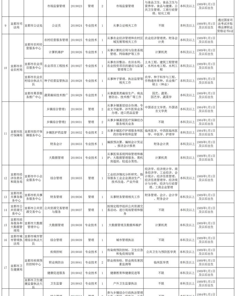 宜都市人力资源和社会保障局最新招聘概览