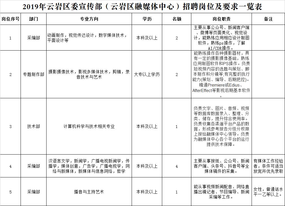 云岩区自然资源和规划局招聘新资讯详解